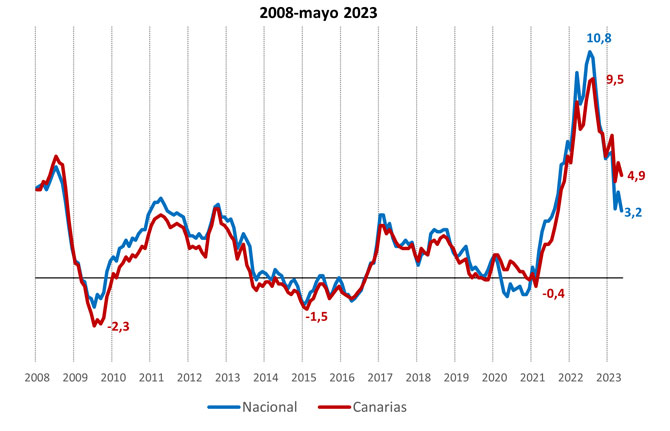 Canarias pierde competitividad al superar en un 1,7% la tasa interanual de inflación