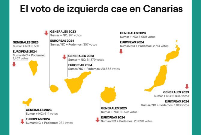 Drago Canarias lamenta que las opciones progresistas en Canarias pierdan dos tercios de su electorado en menos de un año