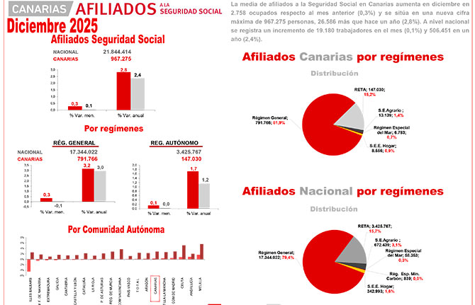 La estabilización del empleo sitúa la productividad como el mayor reto de mercado de trabajo de Canarias, según la Cámara